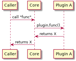 Caller -> Core: call "func"
Core -> "Plugin A": plugin.func()
Core <- "Plugin A": returns X
Caller <- Core: returns X