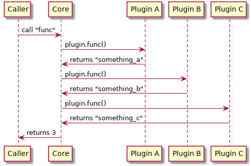 Caller -> Core: call "func"
Core -> "Plugin A": plugin.func()
Core <- "Plugin A": returns "something_a"
Core -> "Plugin B": plugin.func()
Core <- "Plugin B": returns "something_b"
Core -> "Plugin C": plugin.func()
Core <- "Plugin C": returns "something_c"
Caller <- Core: returns 3