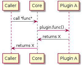 Caller -> Core: call "func"
Core -> "Plugin A": plugin.func()
Core <- "Plugin A": returns X
Caller <- Core: returns X