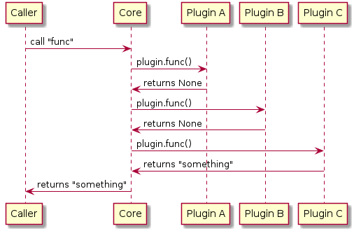 Caller -> Core: call "func"
Core -> "Plugin A": plugin.func()
Core <- "Plugin A": returns None
Core -> "Plugin B": plugin.func()
Core <- "Plugin B": returns None
Core -> "Plugin C": plugin.func()
Core <- "Plugin C": returns "something"
Caller <- Core: returns "something"