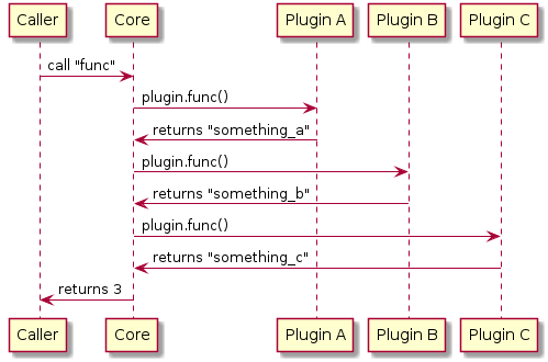 Caller -> Core: call "func"
Core -> "Plugin A": plugin.func()
Core <- "Plugin A": returns "something_a"
Core -> "Plugin B": plugin.func()
Core <- "Plugin B": returns "something_b"
Core -> "Plugin C": plugin.func()
Core <- "Plugin C": returns "something_c"
Caller <- Core: returns 3